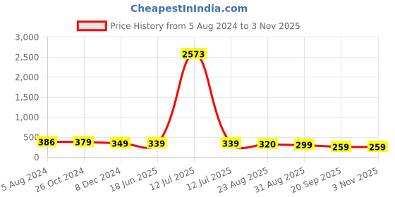 myntra.com OOMPH Kundan Studded Beads Beaded Floral Meenakari Drop Earrings oomph Price History Graph from 5 Aug 2024 to 2 Nov 2025