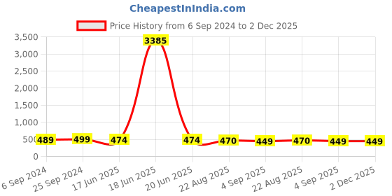myntra.com OOMPH Kundan Studded Chandbalis oomph Price History Graph from 6 Sep 2024 to 2 Dec 2025
