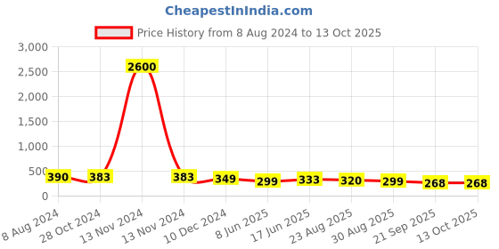 myntra.com OOMPH Kundan Studded Circular Meenakari Drop Earrings oomph Price History Graph from 8 Aug 2024 to 12 Oct 2025