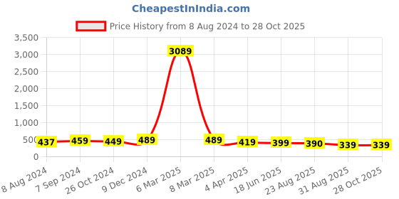 myntra.com OOMPH Kundan Studded Contemporary Chandbalis oomph Price History Graph from 8 Aug 2024 to 28 Oct 2025