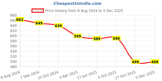 myntra.com OOMPH Kundan Studded Contemporary Meenakari Studs Earrings oomph Price History Graph from 8 Aug 2024 to 4 Dec 2025
