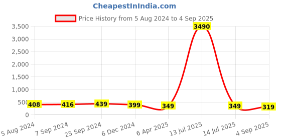 myntra.com OOMPH Kundan-Studded Dome-Shaped Jhumkas oomph Price History Graph from 5 Aug 2024 to 4 Sep 2025