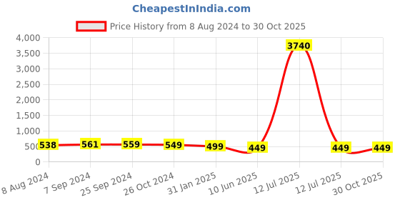 myntra.com OOMPH Kundan Studded Dome Shaped Meenakari Jhumkas oomph Price History Graph from 8 Aug 2024 to 30 Oct 2025