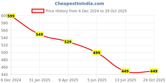 myntra.com OOMPH Kundan Studded Dome Shaped Meenakari Jhumkas oomph Price History Graph from 6 Dec 2024 to 29 Oct 2025