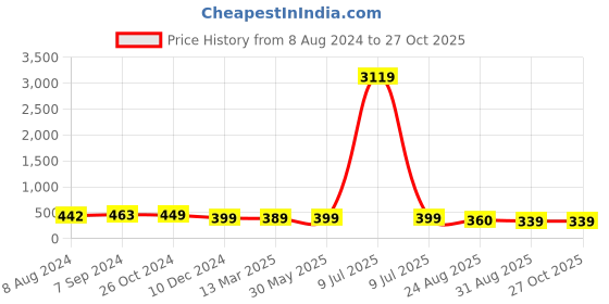 myntra.com OOMPH Kundan-Studded Drop Earrings oomph Price History Graph from 8 Aug 2024 to 27 Oct 2025