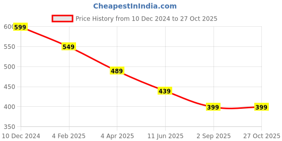 myntra.com OOMPH Kundan Studded Enamelled Peacock Shaped Chandbalis oomph Price History Graph from 10 Dec 2024 to 27 Oct 2025