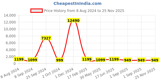 myntra.com OOMPH  Kundan Studded Ethnic Jewellery Set oomph Price History Graph from 8 Aug 2024 to 24 Nov 2025