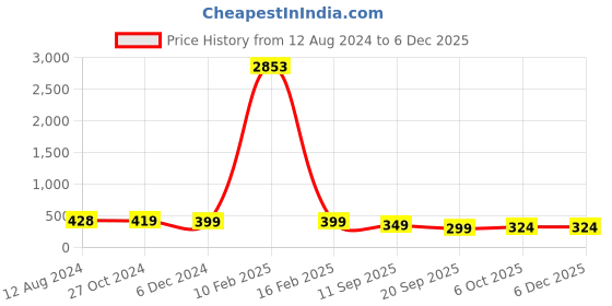 myntra.com OOMPH Kundan-Studded Finger Ring oomph Price History Graph from 12 Aug 2024 to 4 Dec 2025
