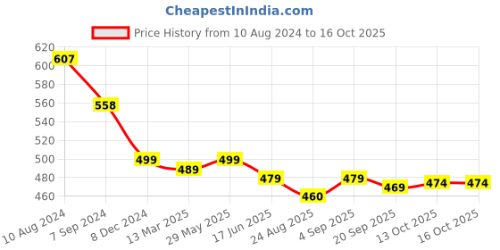 myntra.com OOMPH Kundan Studded Floral Chandbalis oomph Price History Graph from 10 Aug 2024 to 15 Oct 2025