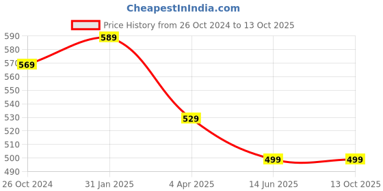 myntra.com OOMPH Kundan-Studded Floral Chandbalis oomph Price History Graph from 26 Oct 2024 to 13 Oct 2025