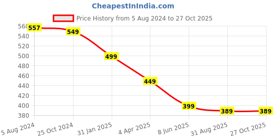 myntra.com OOMPH Kundan Studded Floral Chandbalis oomph Price History Graph from 5 Aug 2024 to 27 Oct 2025