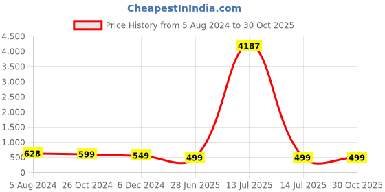 myntra.com OOMPH Kundan-Studded Floral Chandbalis oomph Price History Graph from 5 Aug 2024 to 30 Oct 2025