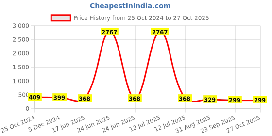 myntra.com OOMPH Kundan Studded Floral Jhumkas oomph Price History Graph from 25 Oct 2024 to 27 Oct 2025