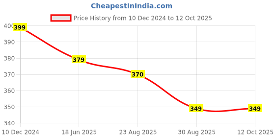 myntra.com OOMPH Kundan Studded Floral Meenakari Chandbalis oomph Price History Graph from 10 Dec 2024 to 11 Oct 2025