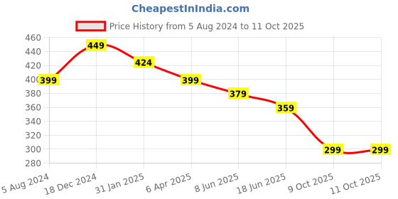 myntra.com OOMPH Kundan Studded Floral Meenakari Chandbalis oomph Price History Graph from 5 Aug 2024 to 11 Oct 2025