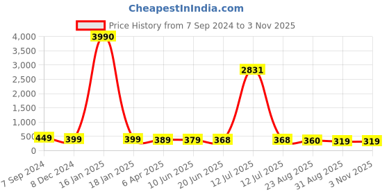 myntra.com OOMPH Kundan Studded Floral Meenakari Jhumkas oomph Price History Graph from 7 Sep 2024 to 2 Nov 2025