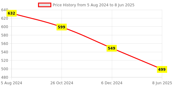 myntra.com OOMPH Kundan Studded Geometric Jhumkas oomph Price History Graph from 5 Aug 2024 to 8 Jun 2025