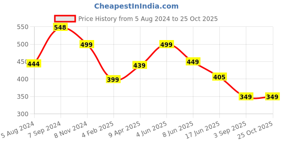 myntra.com OOMPH Kundan Studded Head Chains Head Jewellery oomph Price History Graph from 5 Aug 2024 to 24 Oct 2025