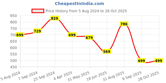 myntra.com OOMPH Kundan-Studded Jewellery Set oomph Price History Graph from 5 Aug 2024 to 28 Oct 2025