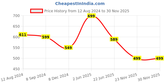 myntra.com OOMPH Kundan Studded Jewellery Set oomph Price History Graph from 12 Aug 2024 to 30 Nov 2025