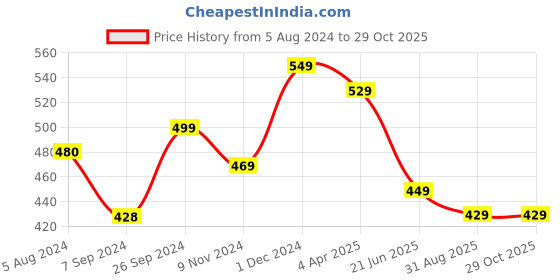 myntra.com OOMPH Kundan Studded Maang Tikka Head Jewellery oomph Price History Graph from 5 Aug 2024 to 28 Oct 2025