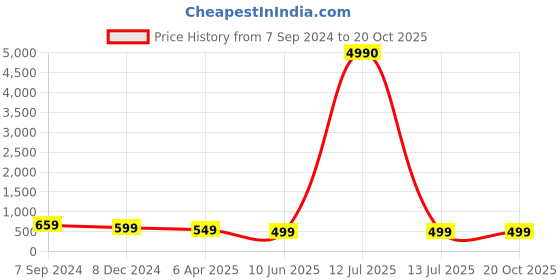 myntra.com OOMPH Kundan Studded Meenakari Chandbalis oomph Price History Graph from 7 Sep 2024 to 20 Oct 2025