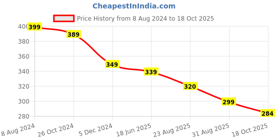 myntra.com OOMPH Kundan Studded Meenakari Drop Earrings oomph Price History Graph from 8 Aug 2024 to 18 Oct 2025