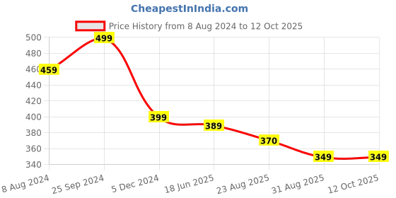 myntra.com OOMPH Kundan Studded Meenakari Drop Earrings oomph Price History Graph from 8 Aug 2024 to 11 Oct 2025