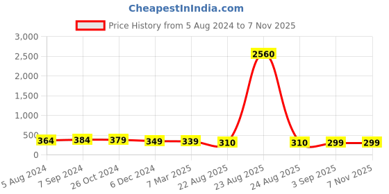 myntra.com OOMPH Kundan Studded Meenakari Floral Drop Earrings oomph Price History Graph from 5 Aug 2024 to 3 Nov 2025
