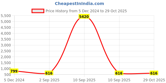myntra.com OOMPH Kundan Studded Oxidised  Jewellery Set oomph Price History Graph from 5 Dec 2024 to 28 Oct 2025