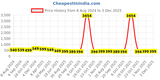 myntra.com OOMPH Kundan Studded Ring Bracelet oomph Price History Graph from 8 Aug 2024 to 3 Dec 2025