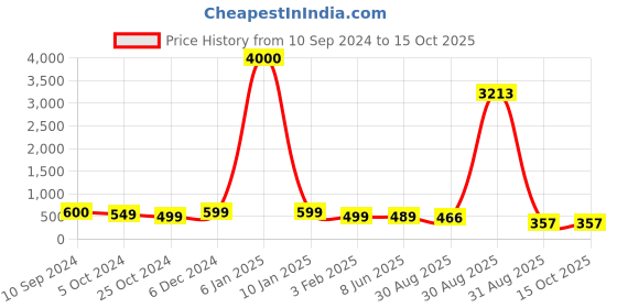 myntra.com OOMPH Kundan-Studded Sheeshphool oomph Price History Graph from 10 Sep 2024 to 14 Oct 2025