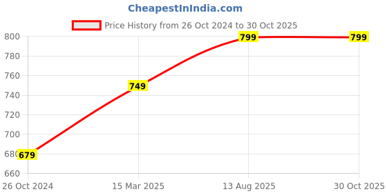 myntra.com OOMPH Kundan Studded Sheeshphool Head Jewellery oomph Price History Graph from 26 Oct 2024 to 29 Oct 2025