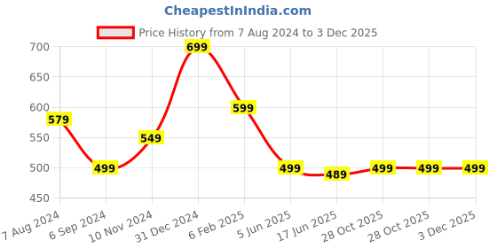 myntra.com OOMPH Kundan Studded Sheeshphool Head Jewellery oomph Price History Graph from 7 Aug 2024 to 3 Dec 2025