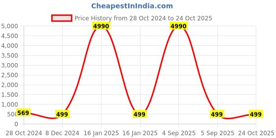 myntra.com OOMPH Kundan Studded Sheeshphool Head Jewellery oomph Price History Graph from 28 Oct 2024 to 23 Oct 2025