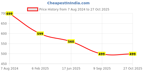 myntra.com OOMPH Kundan Studded Statement Necklace oomph Price History Graph from 7 Aug 2024 to 27 Oct 2025