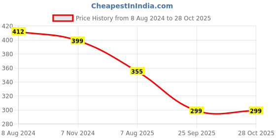 myntra.com OOMPH Kundan Studded Wraparound Bracelet With Ring oomph Price History Graph from 8 Aug 2024 to 28 Oct 2025
