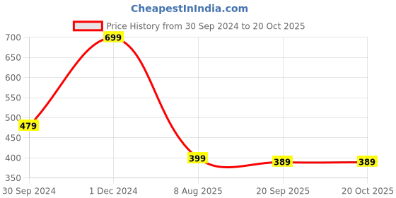 myntra.com OOMPH Kundan Studded Wraparound Bracelet With Ring oomph Price History Graph from 30 Sep 2024 to 20 Oct 2025