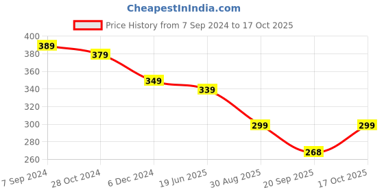 myntra.com OOMPH Kundan Studs Earrings oomph Price History Graph from 7 Sep 2024 to 17 Oct 2025
