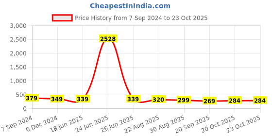 myntra.com OOMPH Kundan Studs Earrings oomph Price History Graph from 7 Sep 2024 to 23 Oct 2025