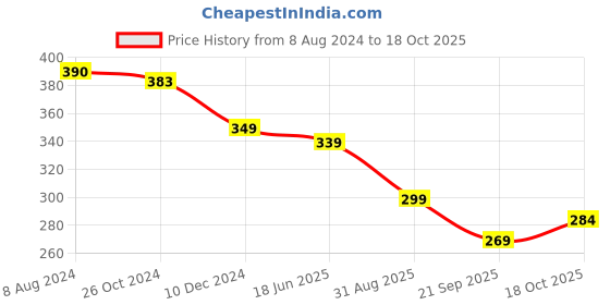 myntra.com OOMPH Kundan Studs Earrings oomph Price History Graph from 8 Aug 2024 to 18 Oct 2025