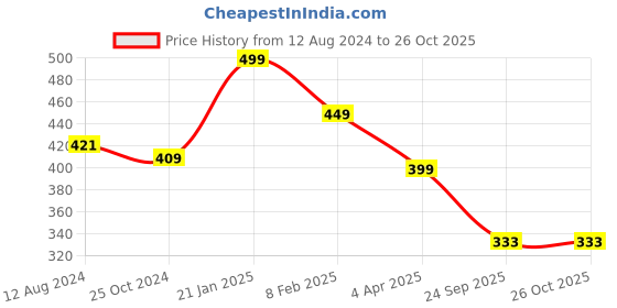myntra.com OOMPH Layered Charm Necklace oomph Price History Graph from 12 Aug 2024 to 26 Oct 2025