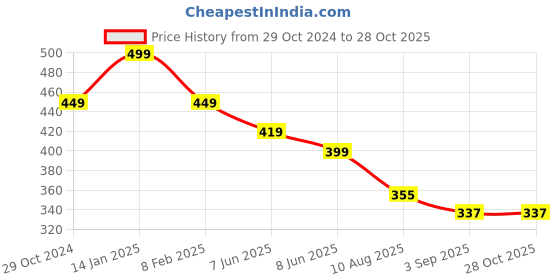 myntra.com OOMPH Layered Minimal Necklace oomph Price History Graph from 29 Oct 2024 to 27 Oct 2025