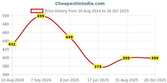 myntra.com OOMPH Layered Multi-Strand Choker Necklace oomph Price History Graph from 10 Aug 2024 to 26 Oct 2025