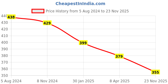 myntra.com OOMPH Layered Multi-Strand Fashion Necklace oomph Price History Graph from 5 Aug 2024 to 23 Nov 2025