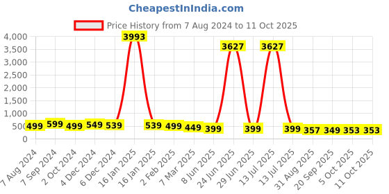 myntra.com OOMPH Layered Necklace oomph Price History Graph from 7 Aug 2024 to 11 Oct 2025