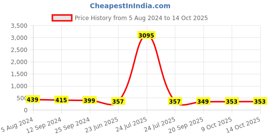 myntra.com OOMPH Layered Necklace oomph Price History Graph from 5 Aug 2024 to 14 Oct 2025