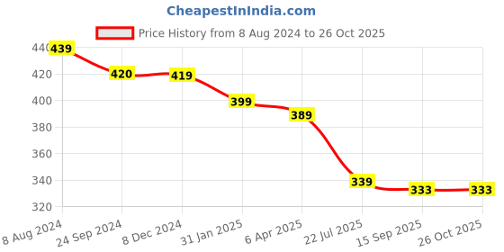 myntra.com OOMPH Layered Necklace oomph Price History Graph from 8 Aug 2024 to 26 Oct 2025