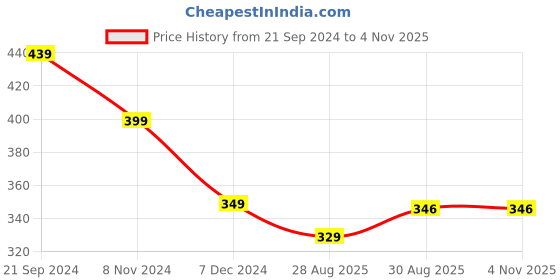 myntra.com OOMPH Layered Necklace oomph Price History Graph from 21 Sep 2024 to 1 Nov 2025