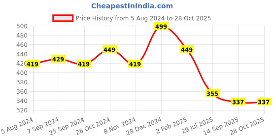 myntra.com OOMPH Layered Necklace oomph Price History Graph from 5 Aug 2024 to 27 Oct 2025